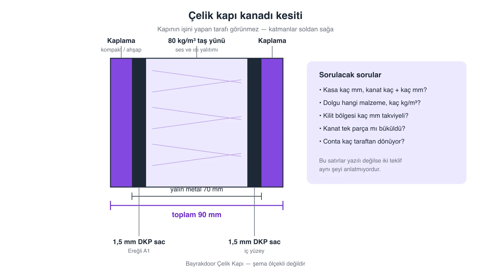 Çelik kapı kanadı kesiti: kaplama, 1,5 mm DKP sac, 80 kg/m³ taş yünü dolgu ve iç sac katmanları