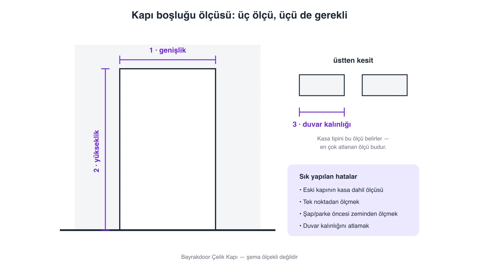 Kapı boşluğunun genişlik, yükseklik ve duvar kalınlığı ölçülerini gösteren şema