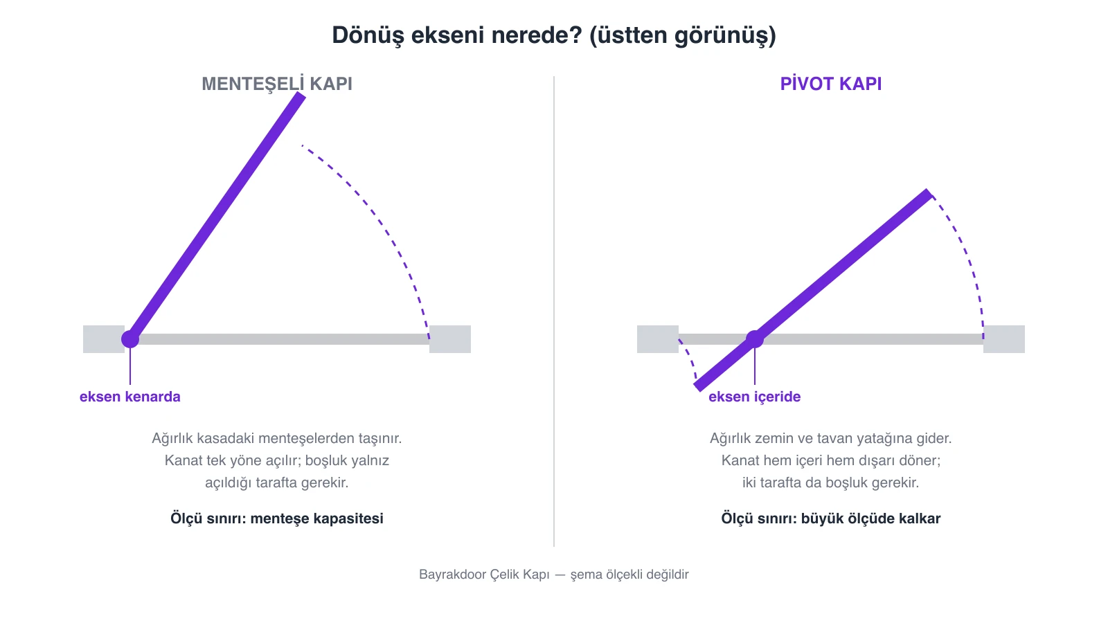 Menteşeli ve pivot kapıda dönüş ekseninin karşılaştırıldığı üstten görünüş şeması